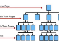 谷歌網站結構優化方案有哪些呢？