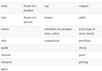 谷歌SEO如何通過(guò)博客文章為網(wǎng)站獲得流量和轉(zhuǎn)化？
