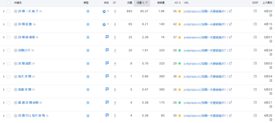 谷歌SEO每頁應(yīng)該布局多少個seo關(guān)鍵詞合適呢?