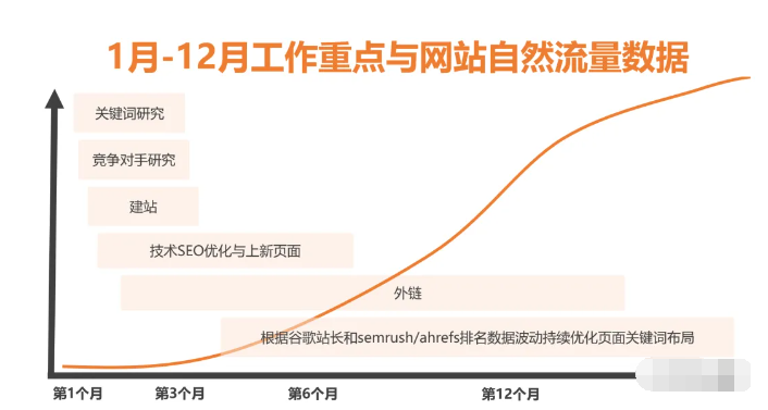 谷歌SEO培訓如何快速獲得精準詞的排名?