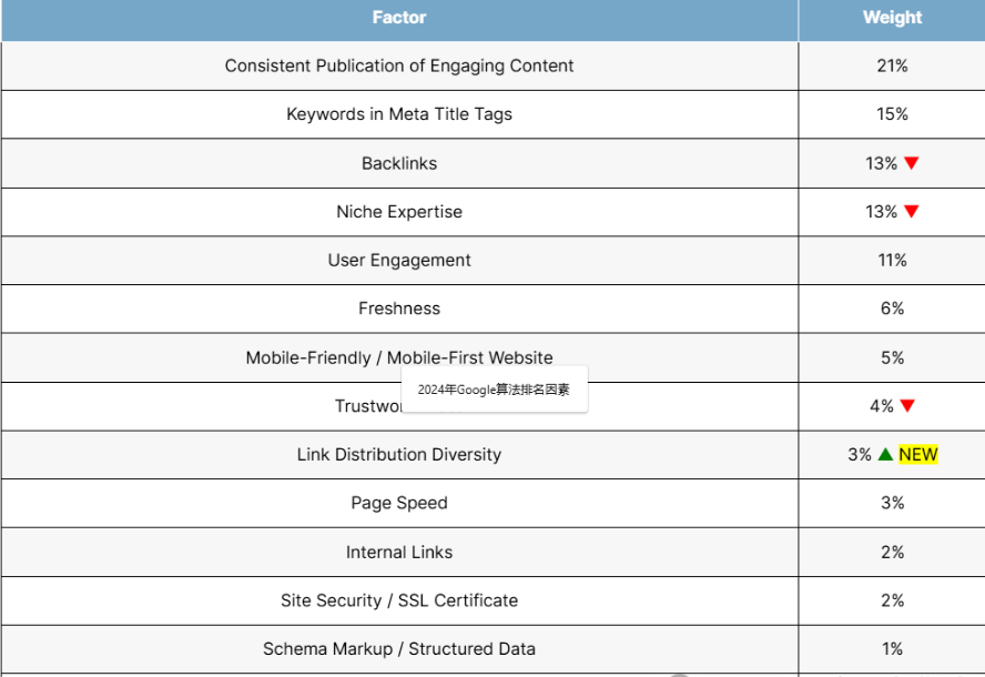 2024年谷歌排名的重要因素和變化是什么?