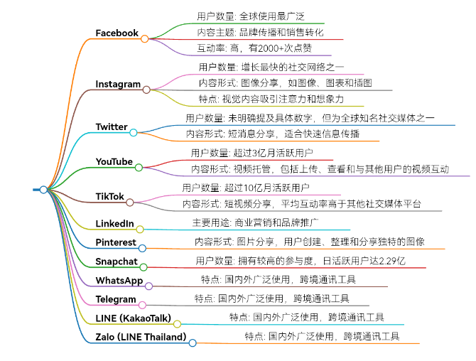 海外社交媒體平臺種類有哪些?