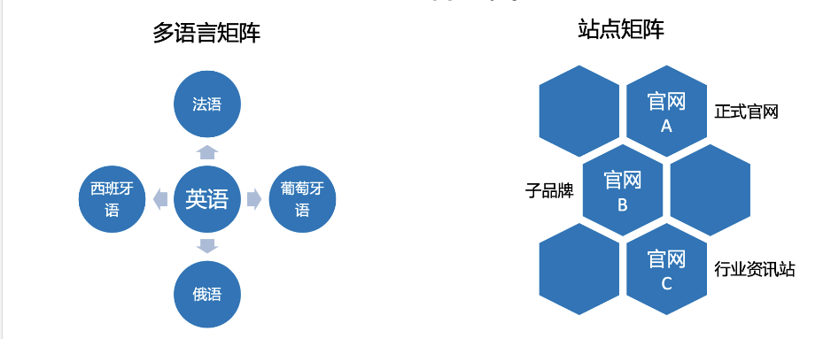 谷歌獨立站高效SEO增長與多渠道的營銷是什么?