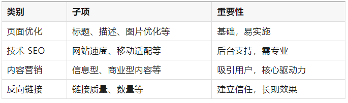 Google SEO小白應該怎么做優化呢?
