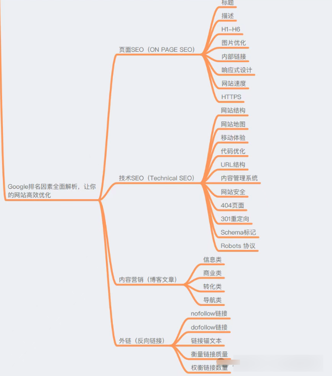 Google SEO小白應該怎么做優化呢?