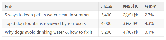 谷歌SEO實戰案例:3 個月從 0 到日訪 2200+
