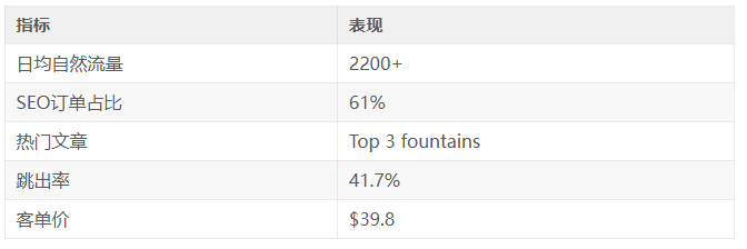 谷歌SEO實戰案例:3 個月從 0 到日訪 2200+